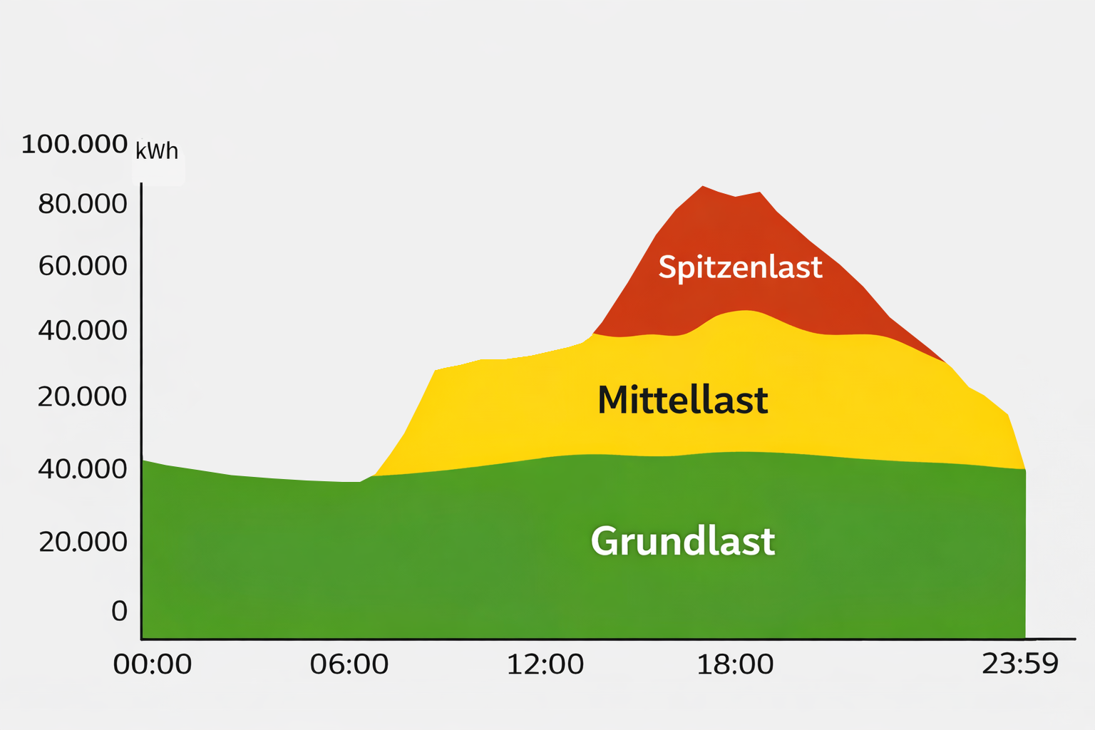 Lastgang-Analyse: Grundlast, Mittellast, Spitzenlast